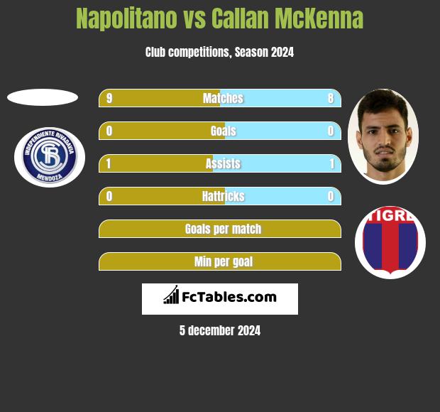 Napolitano vs Callan McKenna h2h player stats