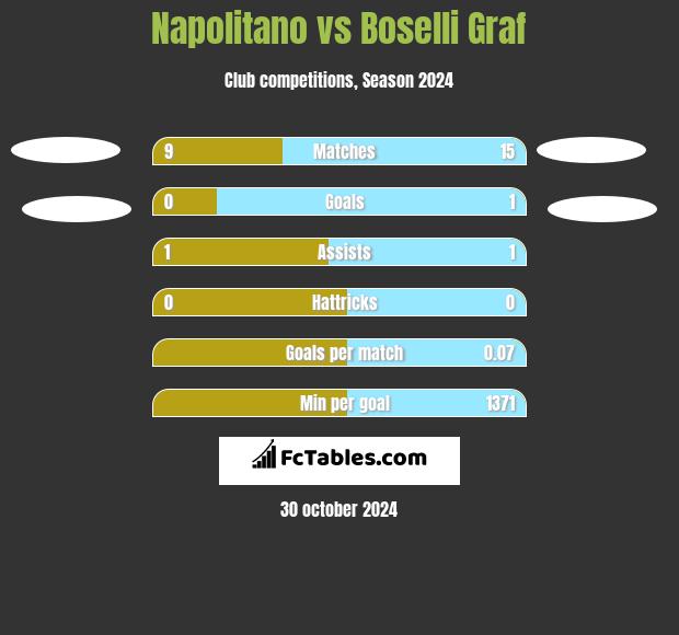 Napolitano vs Boselli Graf h2h player stats