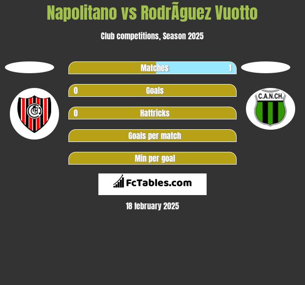 Napolitano vs RodrÃ­guez Vuotto h2h player stats