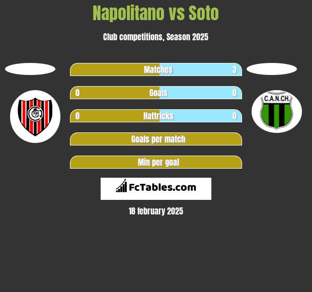 Napolitano vs Soto h2h player stats