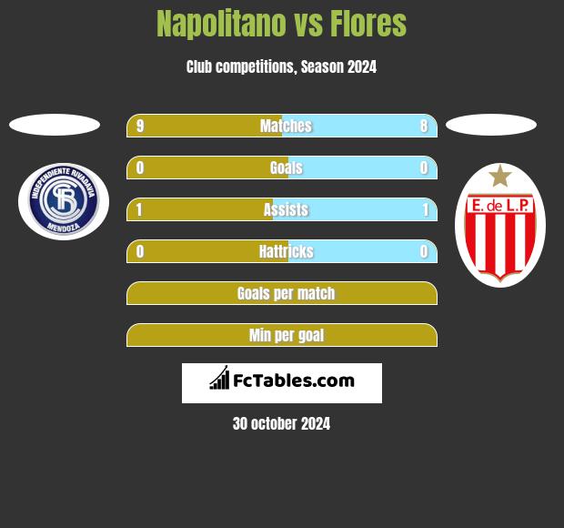 Napolitano vs Flores h2h player stats