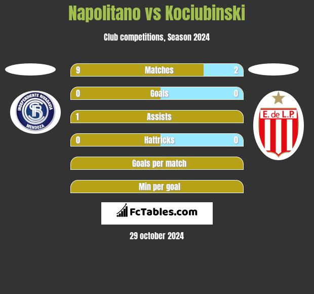 Napolitano vs Kociubinski h2h player stats