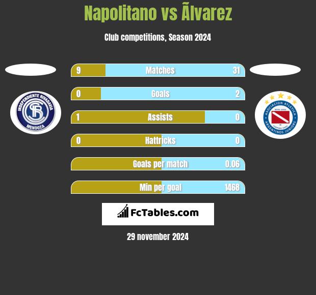 Napolitano vs Ãlvarez h2h player stats