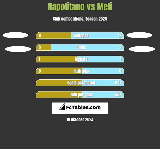 Napolitano vs Meli h2h player stats