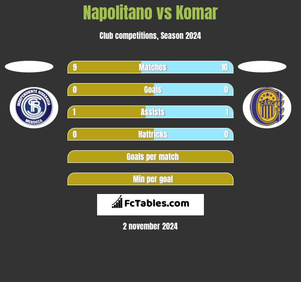 Napolitano vs Komar h2h player stats