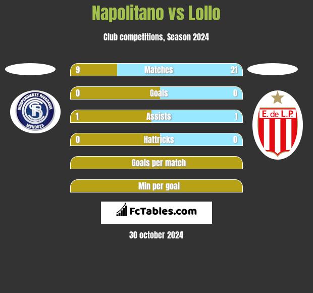 Napolitano vs Lollo h2h player stats