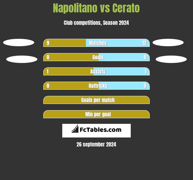 Napolitano vs Cerato h2h player stats