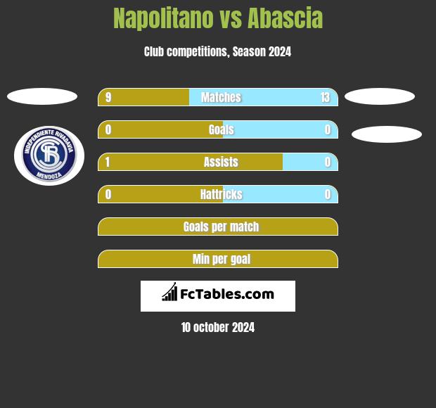 Napolitano vs Abascia h2h player stats