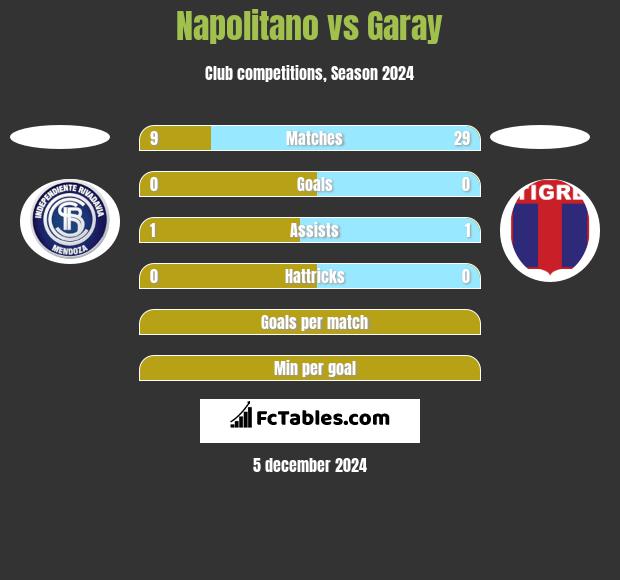 Napolitano vs Garay h2h player stats