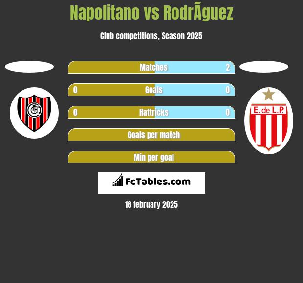 Napolitano vs RodrÃ­guez h2h player stats