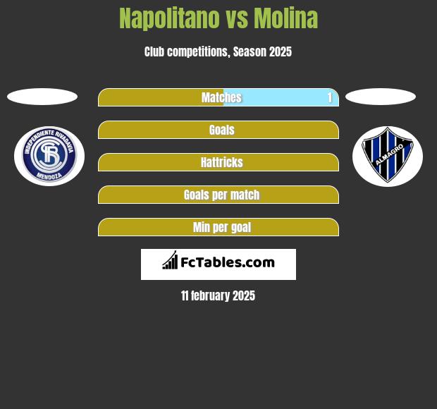 Napolitano vs Molina h2h player stats