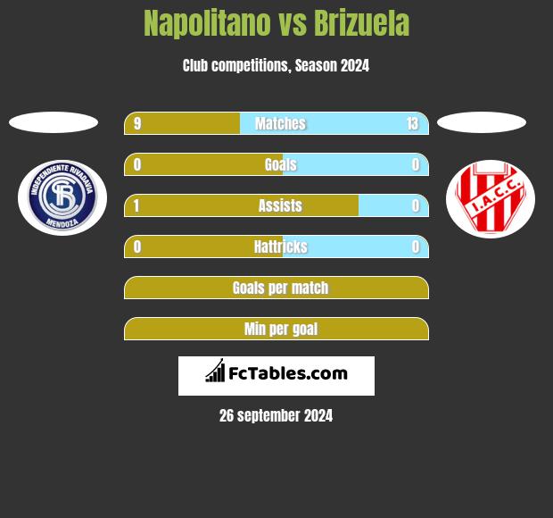 Napolitano vs Brizuela h2h player stats