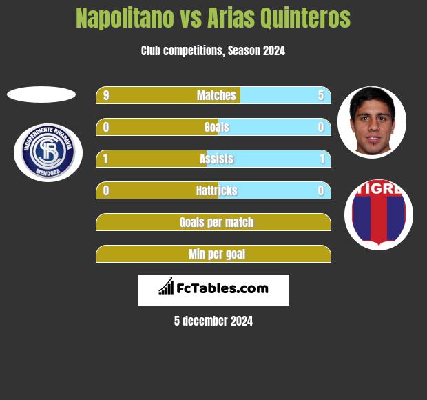 Napolitano vs Arias Quinteros h2h player stats