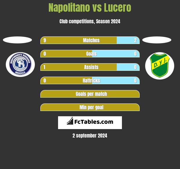 Napolitano vs Lucero h2h player stats