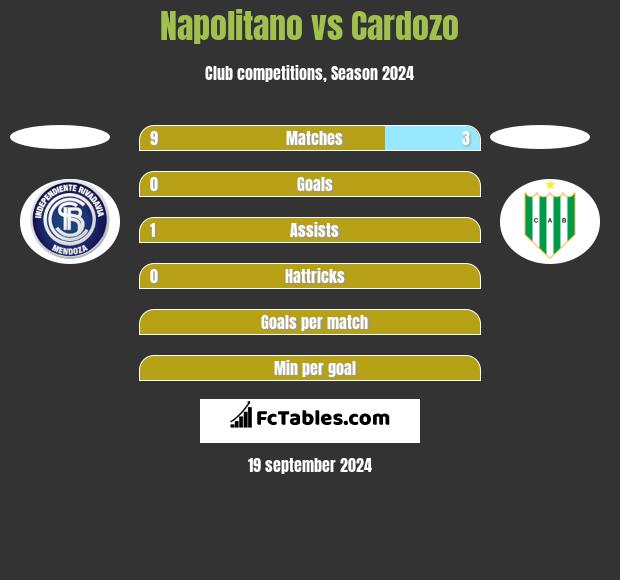 Napolitano vs Cardozo h2h player stats