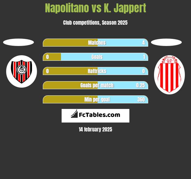 Napolitano vs K. Jappert h2h player stats