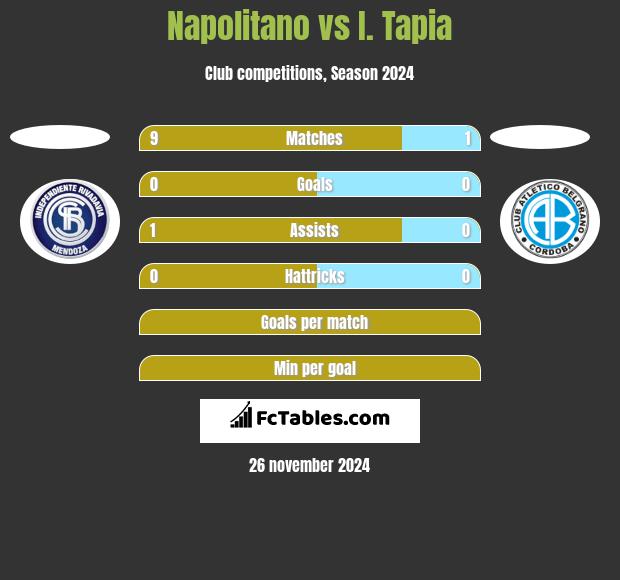 Napolitano vs I. Tapia h2h player stats