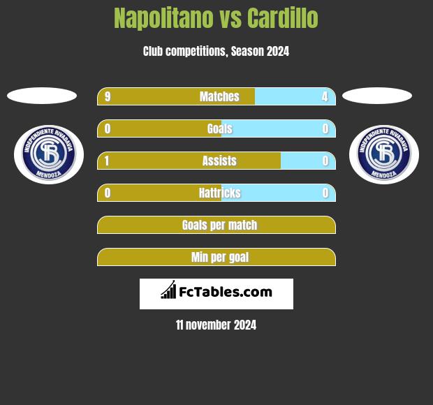 Napolitano vs Cardillo h2h player stats