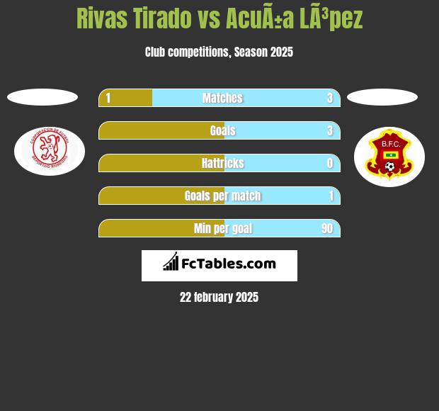 Rivas Tirado vs AcuÃ±a LÃ³pez h2h player stats