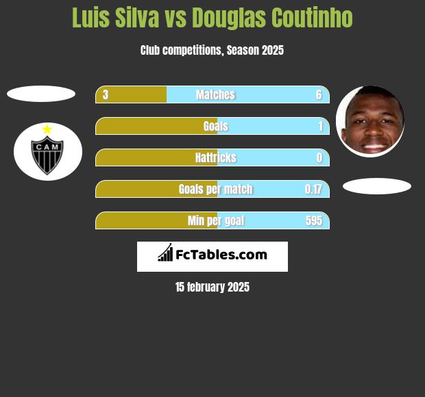 Luis Silva vs Douglas Coutinho h2h player stats