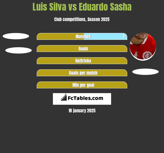 Luis Silva vs Eduardo Sasha h2h player stats