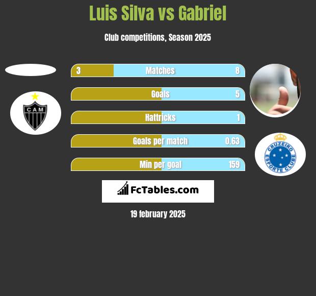 Luis Silva vs Gabriel h2h player stats