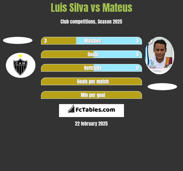 Luis Silva vs Mateus h2h player stats