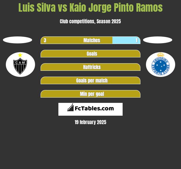 Luis Silva vs Kaio Jorge Pinto Ramos h2h player stats