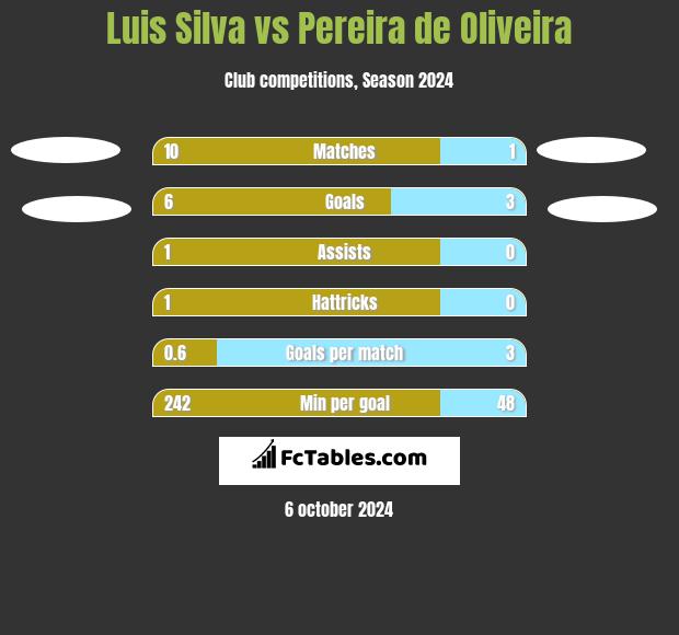 Luis Silva vs Pereira de Oliveira h2h player stats