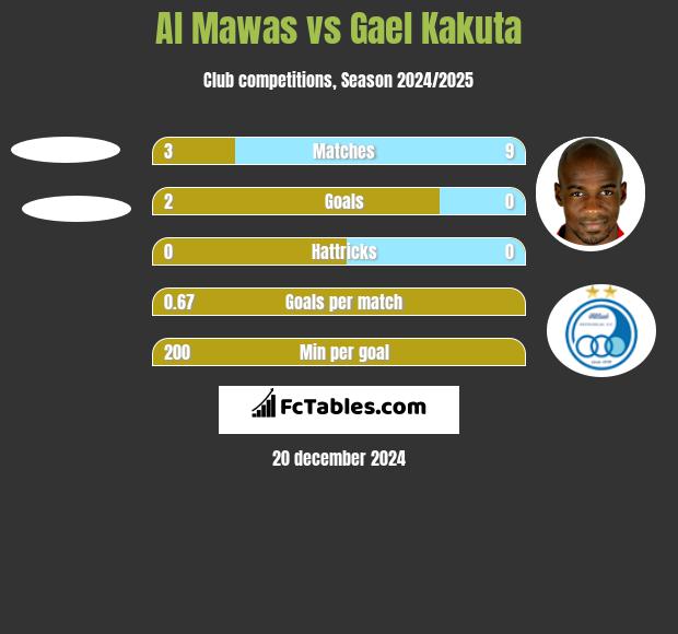 Al Mawas vs Gael Kakuta h2h player stats