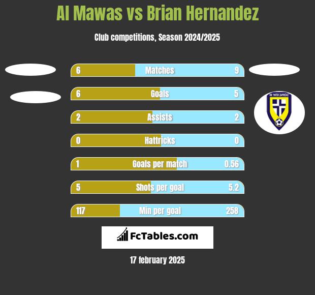 Al Mawas vs Brian Hernandez h2h player stats