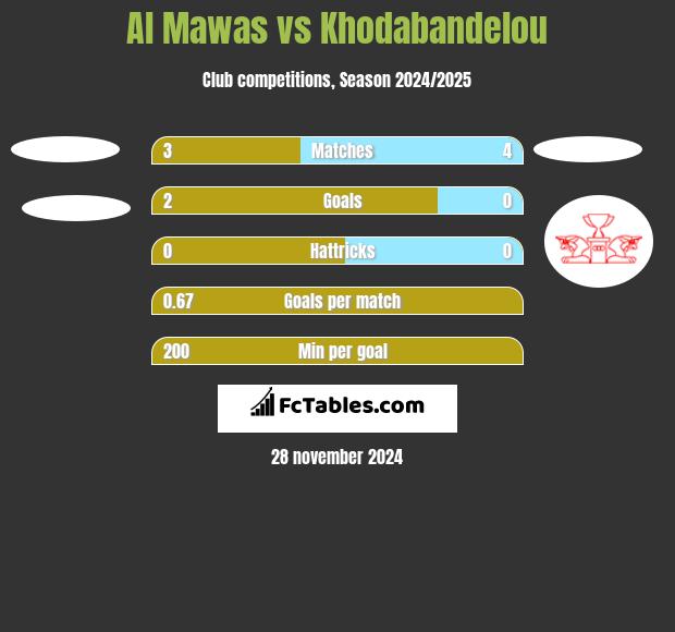 Al Mawas vs Khodabandelou h2h player stats