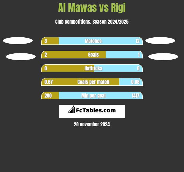 Al Mawas vs Rigi h2h player stats