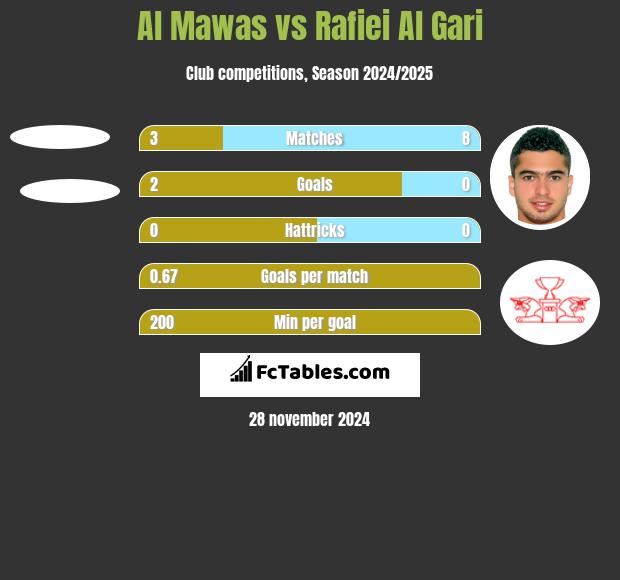 Al Mawas vs Rafiei Al Gari h2h player stats