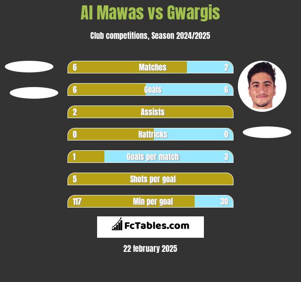 Al Mawas vs Gwargis h2h player stats