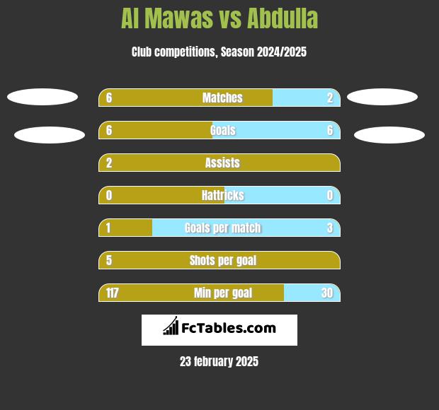 Al Mawas vs Abdulla h2h player stats