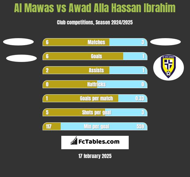 Al Mawas vs Awad Alla Hassan Ibrahim h2h player stats