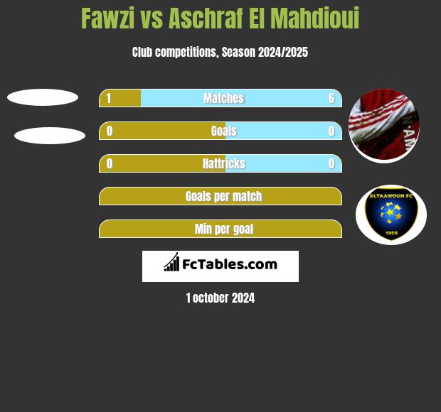 Fawzi vs Aschraf El Mahdioui h2h player stats