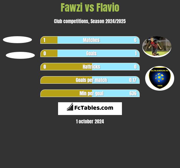 Fawzi vs Flavio h2h player stats