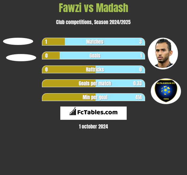 Fawzi vs Madash h2h player stats