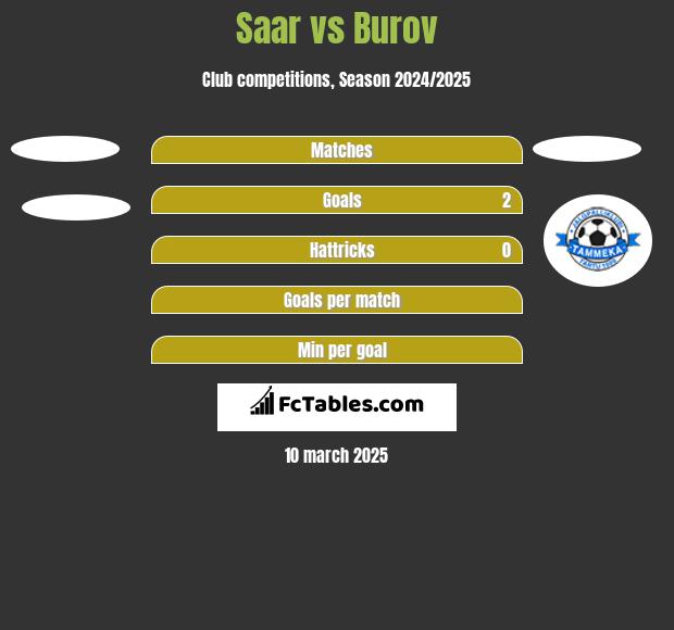 Saar vs Burov h2h player stats