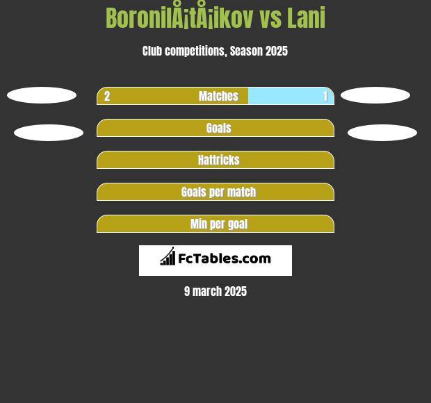 BoronilÅ¡tÅ¡ikov vs Lani h2h player stats