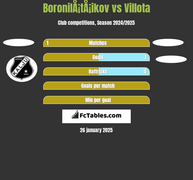 BoronilÅ¡tÅ¡ikov vs Villota h2h player stats