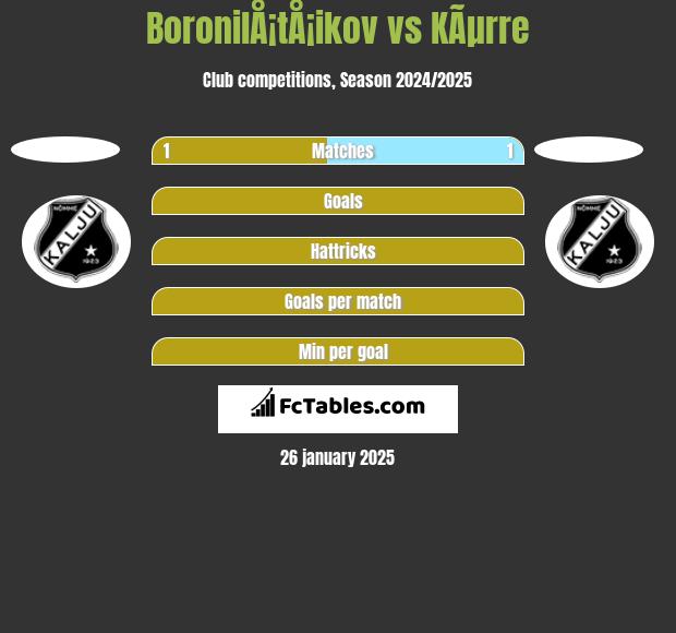 BoronilÅ¡tÅ¡ikov vs KÃµrre h2h player stats