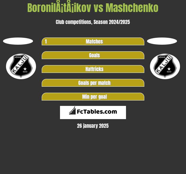 BoronilÅ¡tÅ¡ikov vs Mashchenko h2h player stats