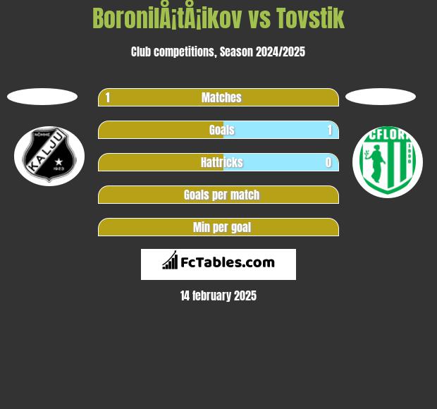 BoronilÅ¡tÅ¡ikov vs Tovstik h2h player stats