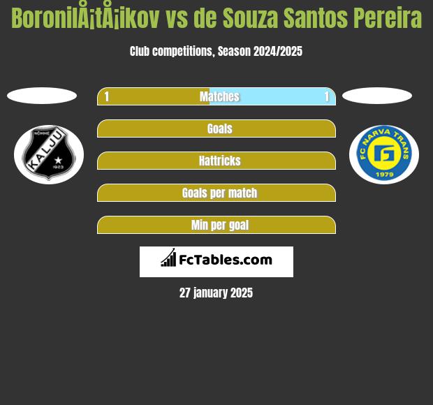 BoronilÅ¡tÅ¡ikov vs de Souza Santos Pereira h2h player stats