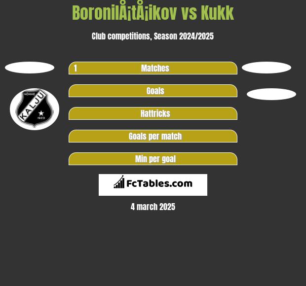 BoronilÅ¡tÅ¡ikov vs Kukk h2h player stats