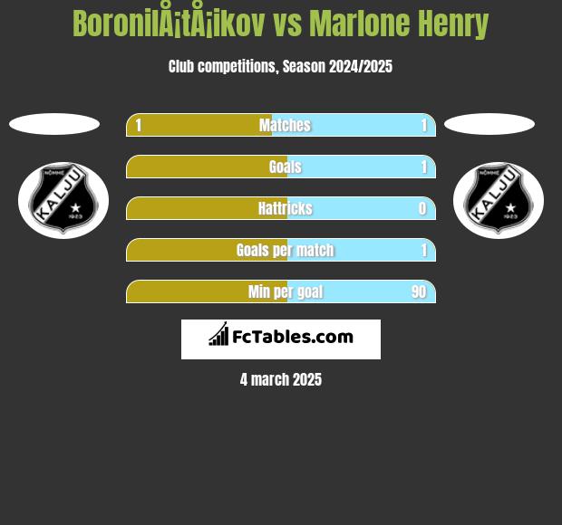 BoronilÅ¡tÅ¡ikov vs Marlone Henry h2h player stats