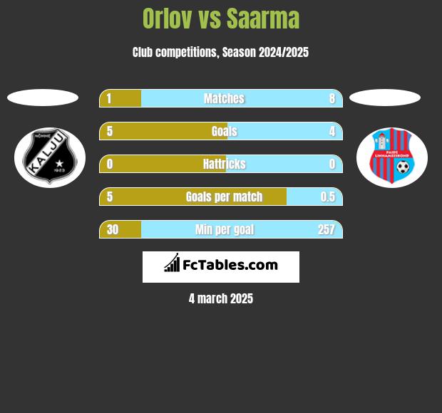 Orlov vs Saarma h2h player stats